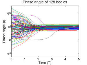 A plot of time on the x-axis (in arbitrary units) vs. phase angle on the y-axis. The phase angle ranges from -2pi to 2pi. On the plot are 128 different lines representing the phase of 128 oscillators. At the left edge, representing the beginning of the simulation, the lines all intersect the y-axis at arbitrary points, spread across the axis. Moving to the right along the x axis, the lines gradually move toward a similar horizontal line, such that by the time we reach the right edge of the plot, they are all clustered closely around y=pi, representing the synchronization of the oscillators to have the same phase (be roughly at the same point in their cycles).
