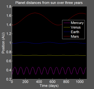 A plot showing time on the x-axis (ranging from 0 to 1200 days) and position in AU (astronomical units) on the y-axis. There are 4 lines on the plot representing the semimajor axis of the inner planets Mercury, Venus, Earth, and Mars. The Mercury line is a pink sinusoid with a mean of 0.4 AU, a period of approximately 100 days, and an amplitude variation of approximately 0.15-0.2 AU. The Venus line is yellow, hardly recognizable as a sinusoid (it is very near flat), and centered on 0.7 AU. The Earth line is blue, centered on 1 AU, and does look like a very shallow sinusoid, with a period of (of course) 365 days, and a very small variation in amplitude. Finally, the Mars line is a red sinusoid centered on 1.5 AU, with an amplitude variation of ~0.3 AU, and a period of ~660 days.
